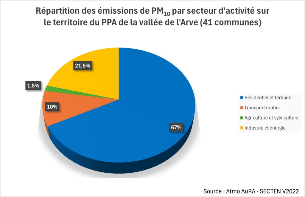 PPA répartition des polluants PM10